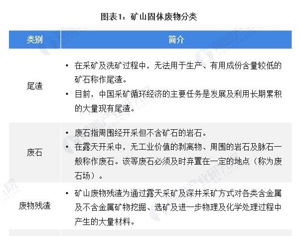 政策带动中国矿山固体废物处理行业处理量上升