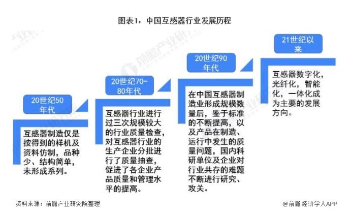 2020年中国互感器行业市场竞争格局稳定