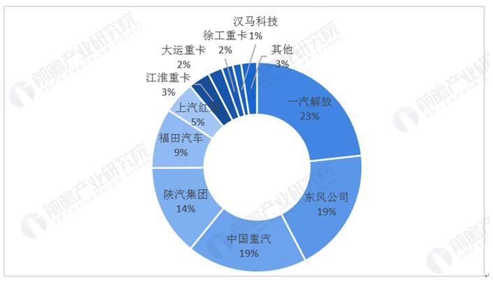 中国重卡行业高度集中