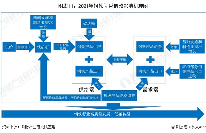 产品关税调整 十张图了解2021年中国钢铁行业现状