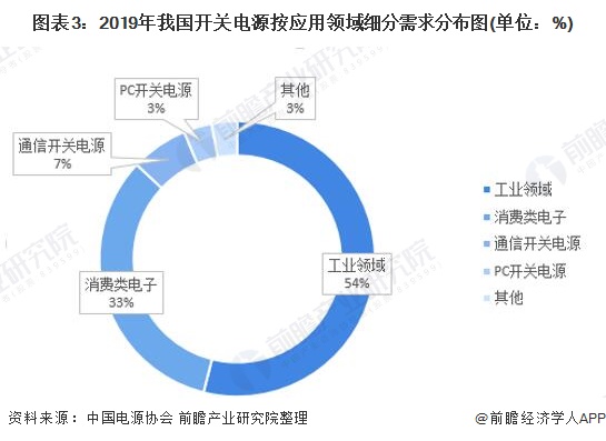 工业领域开关电源需求占比超50%