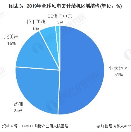 ***风电行业：风能资源总量巨大且市场稳定发展