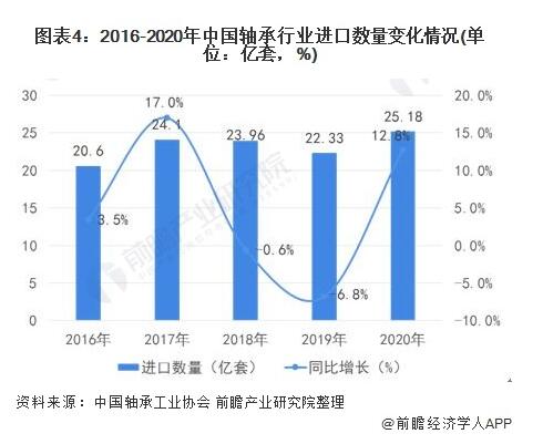 中国轴承行业进出口现状：高端市场进口依赖明显