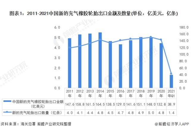 中国轮胎行业进出口现状分析：高端轮胎依赖进口